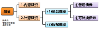 優(yōu)序融資理論