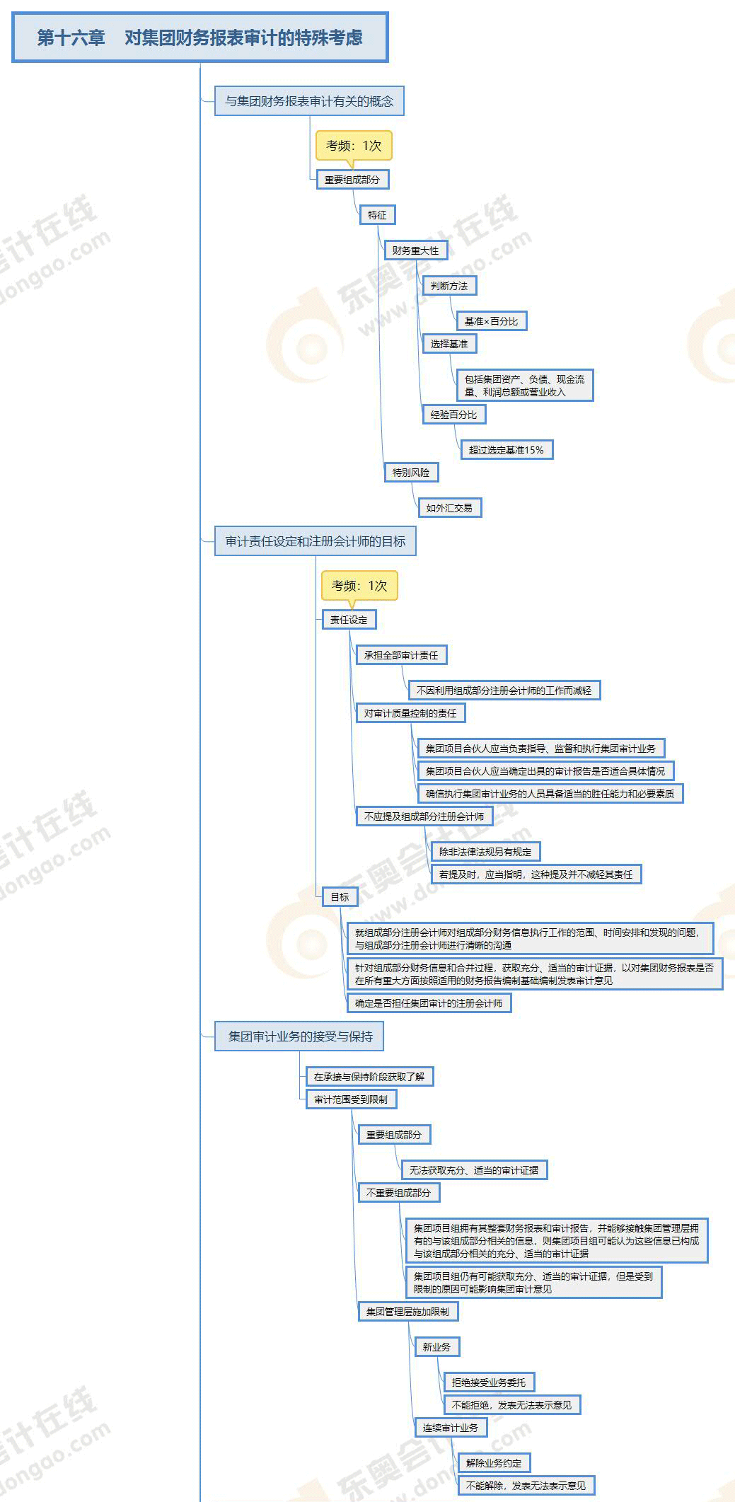 注會(huì)審計(jì)第十六章思維導(dǎo)圖