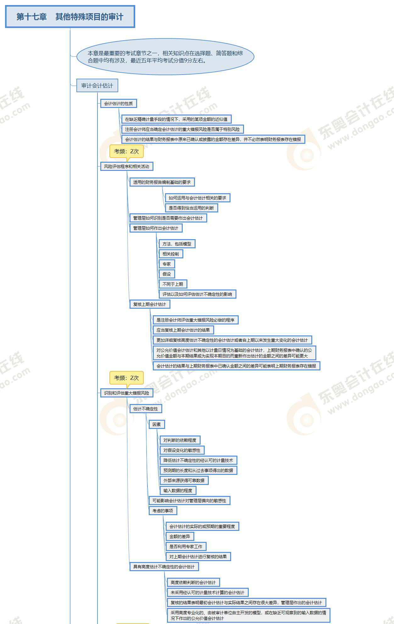 注冊會計師審計第17章思維導圖