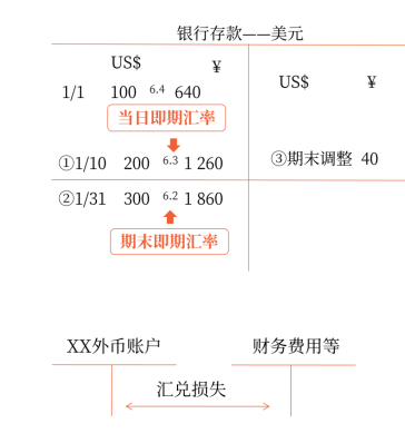 外幣折算