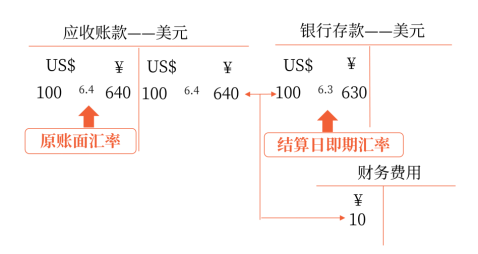 外幣折算