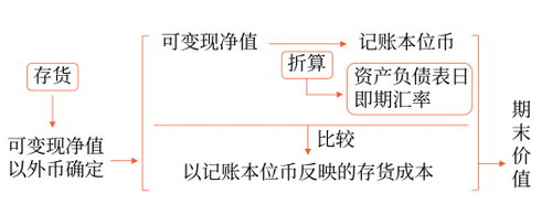 外幣折算