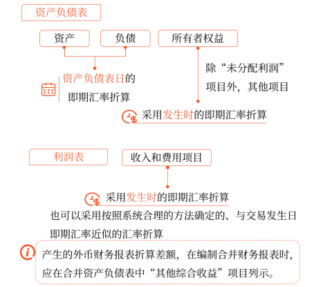 我國(guó)會(huì)計(jì)準(zhǔn)則采用的折算方法