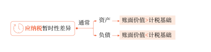 應納稅暫時性差異