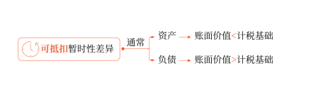 可抵扣暫時性差異