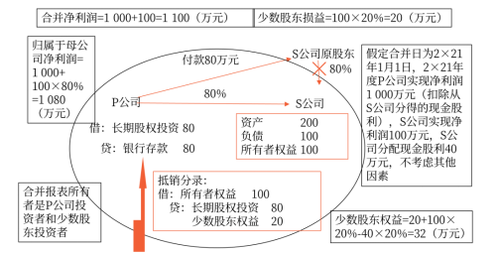 直接投資及同一控制下取得子公司合并日后合并財務(wù)報表的編制