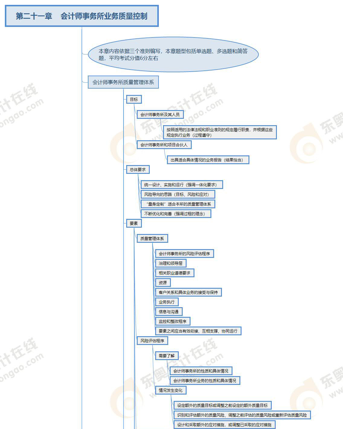 注冊會計師審計第二十一章思維導圖