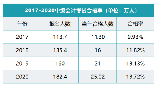 中級(jí)會(huì)計(jì)