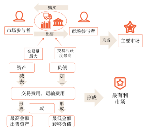 主要市場或最有利市場