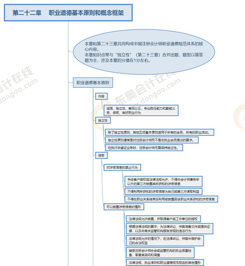 注冊會計師審計第二十二章思維導圖