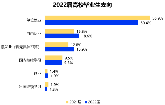 2022屆高校畢業(yè)生去向