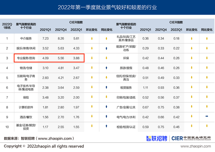 2022年一季度就業(yè)景氣指數(shù)較高和較低的行業(yè)排名