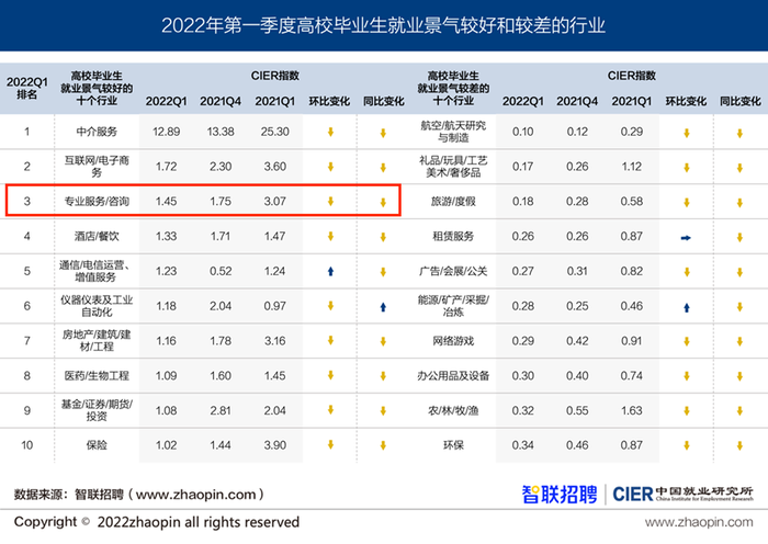 2022年一季度高校畢業(yè)生就業(yè)景氣較好的行業(yè)