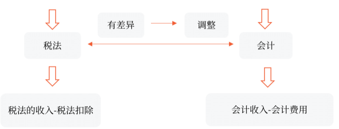 企業(yè)所得稅