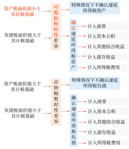 中級會計