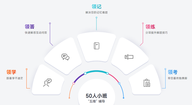 50人小班集訓(xùn),，沉浸式學(xué)習(xí)