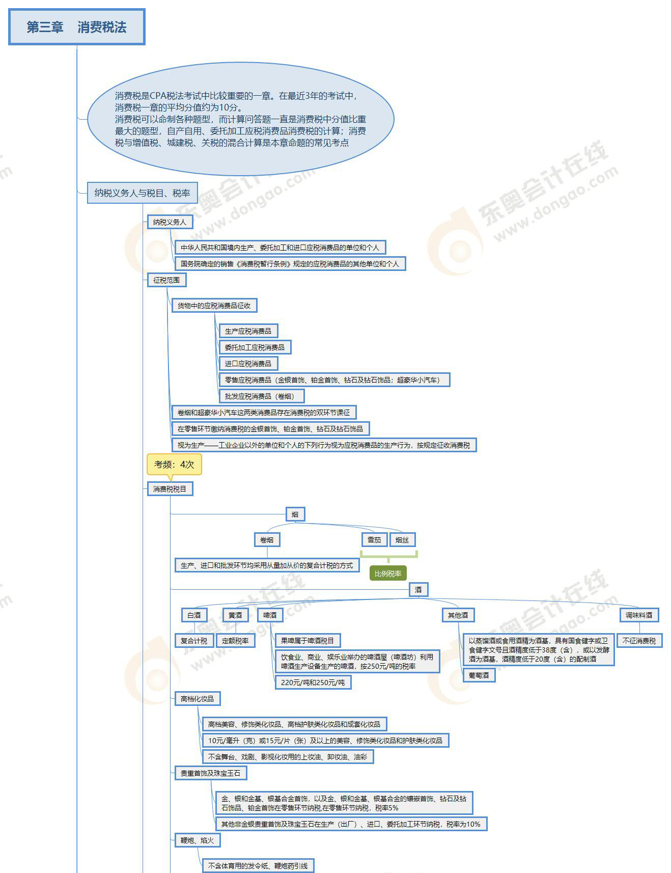 2022年CPA《稅法》第三章思維導(dǎo)圖