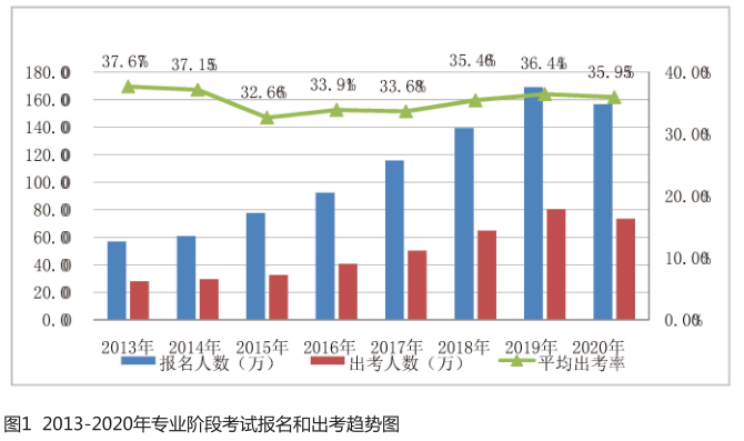 2021年出考率