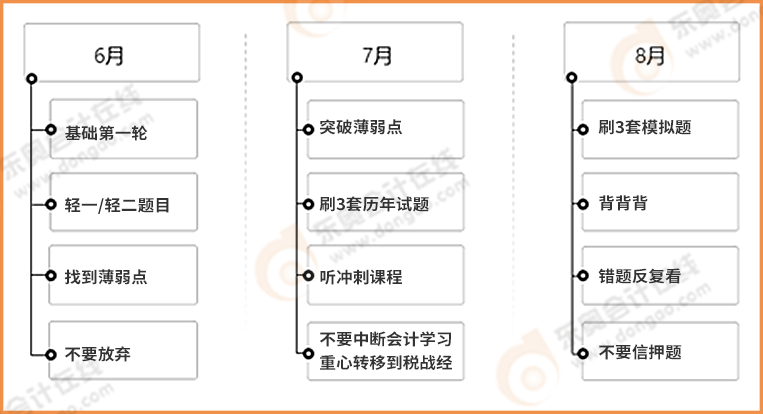 注會(huì)會(huì)計(jì)備考小規(guī)劃