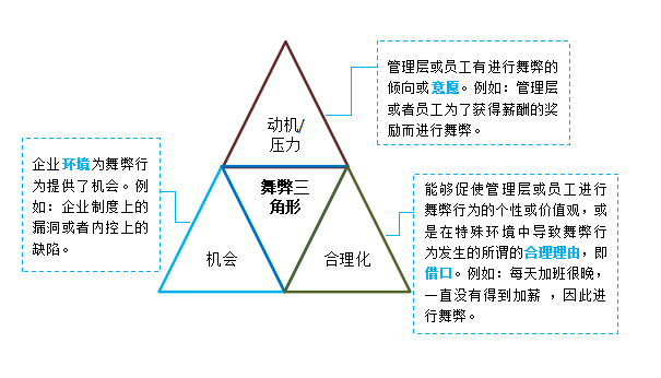 舞弊三角形