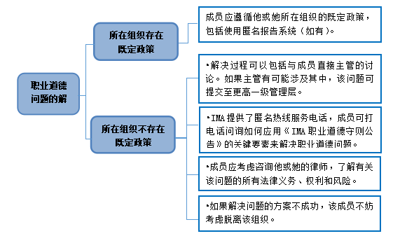 職業(yè)道德問題的解決