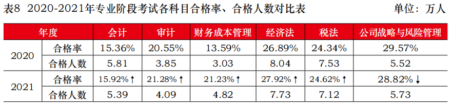 2021年注會(huì)考試合格率