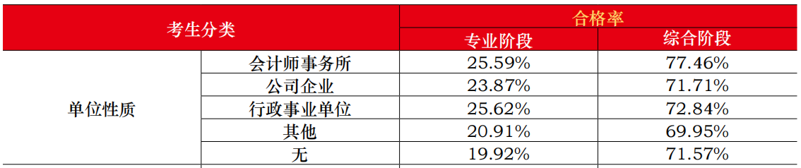 考生分類：單位性質(zhì)