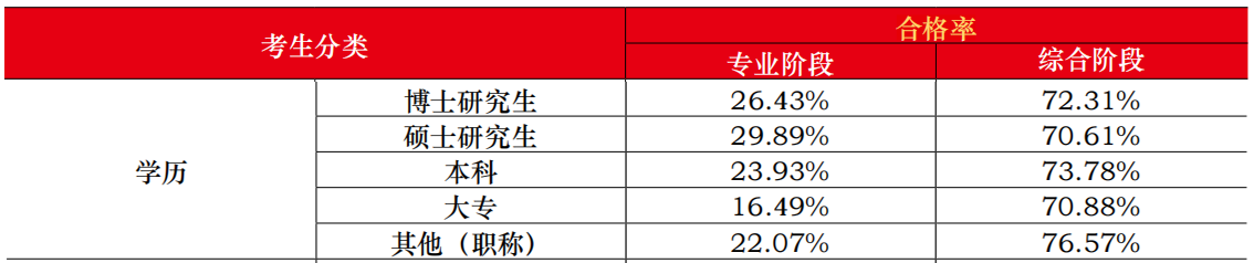 考生分類：學(xué)歷