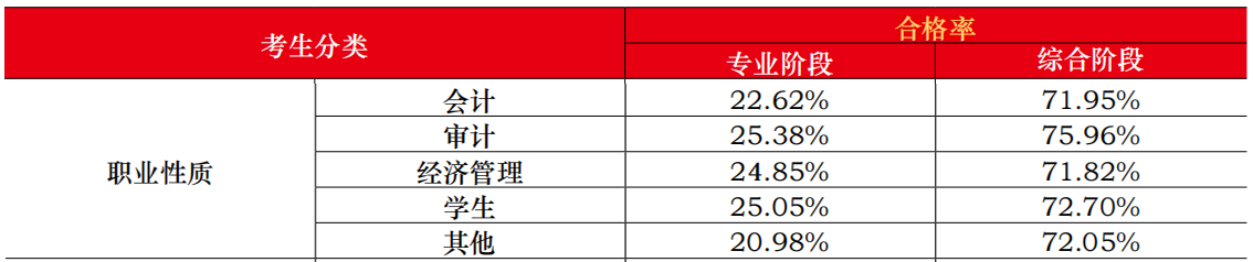 考生分類：職業(yè)性質(zhì)