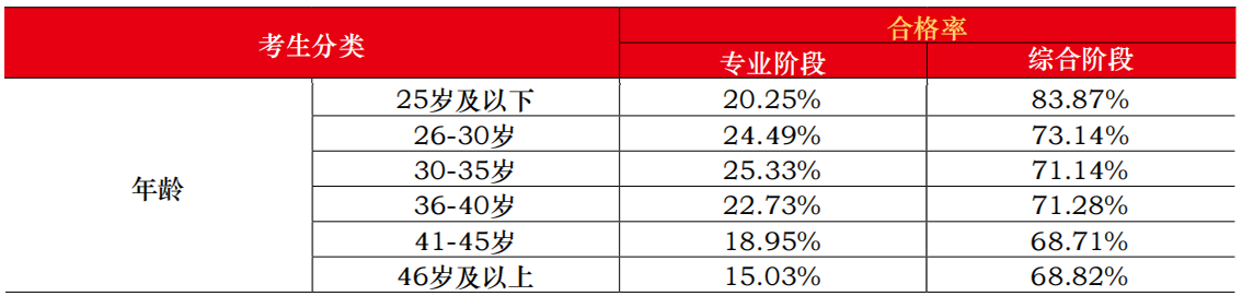 考生分類：考生年齡