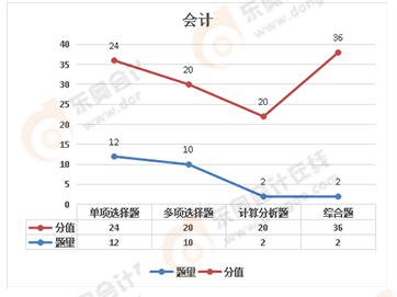 注會(huì)會(huì)計(jì)