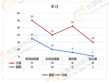 注會(huì)審計(jì)