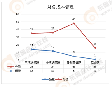 注會(huì)財(cái)務(wù)成本管理