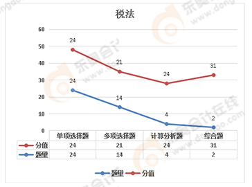 注會(huì)稅法