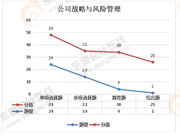 注會(huì)公司戰(zhàn)略與風(fēng)險(xiǎn)管理