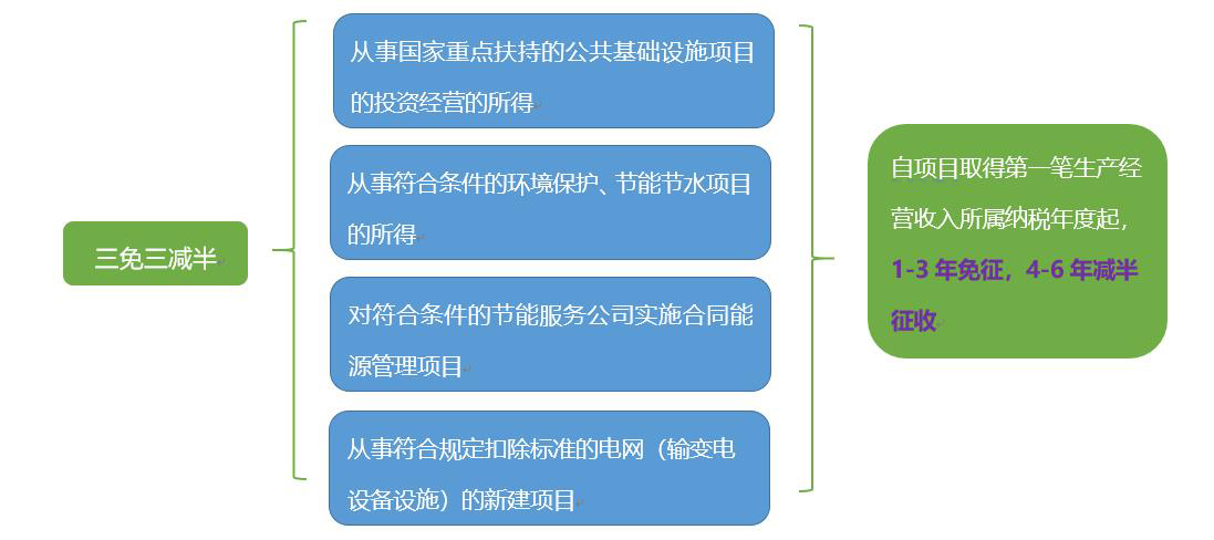 三免三減半