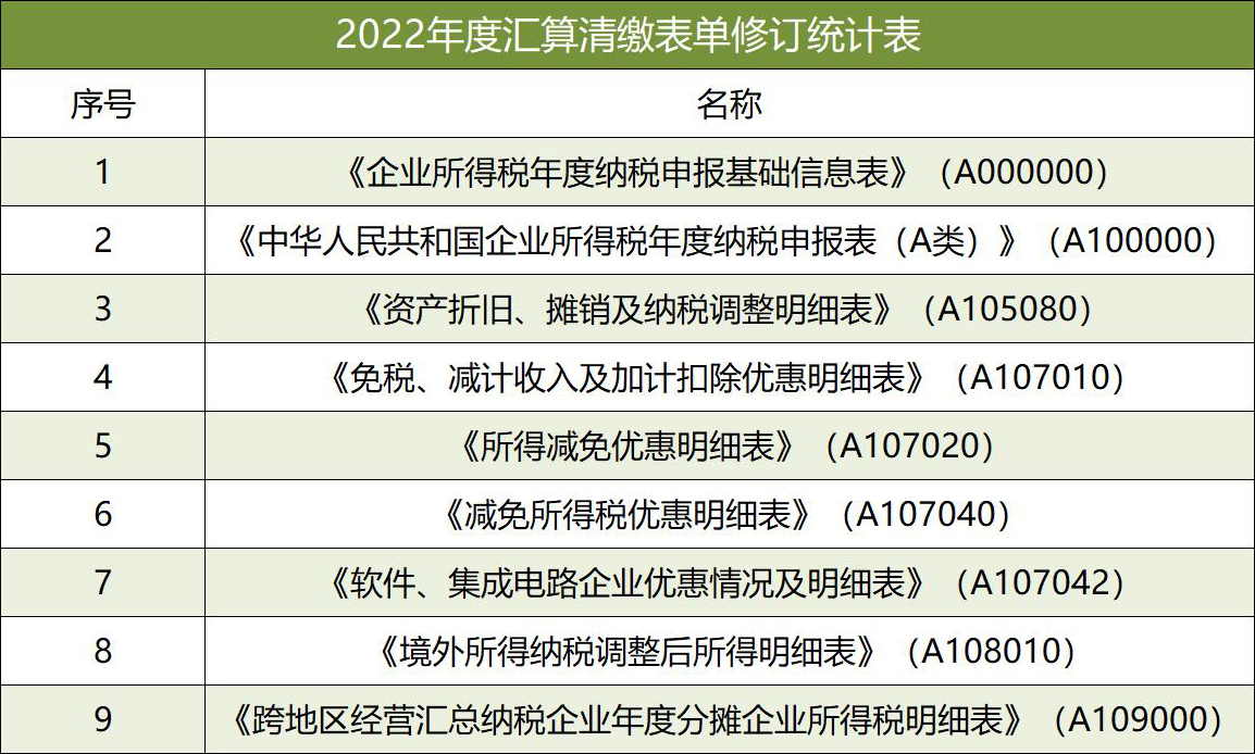 2022年度匯算清繳表單修訂統(tǒng)計(jì)表