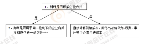 注會會計