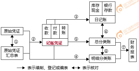 記賬憑證賬務(wù)處理