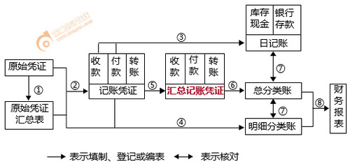 匯總記賬憑證賬務(wù)處理