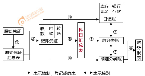 科目匯總表賬務(wù)處理