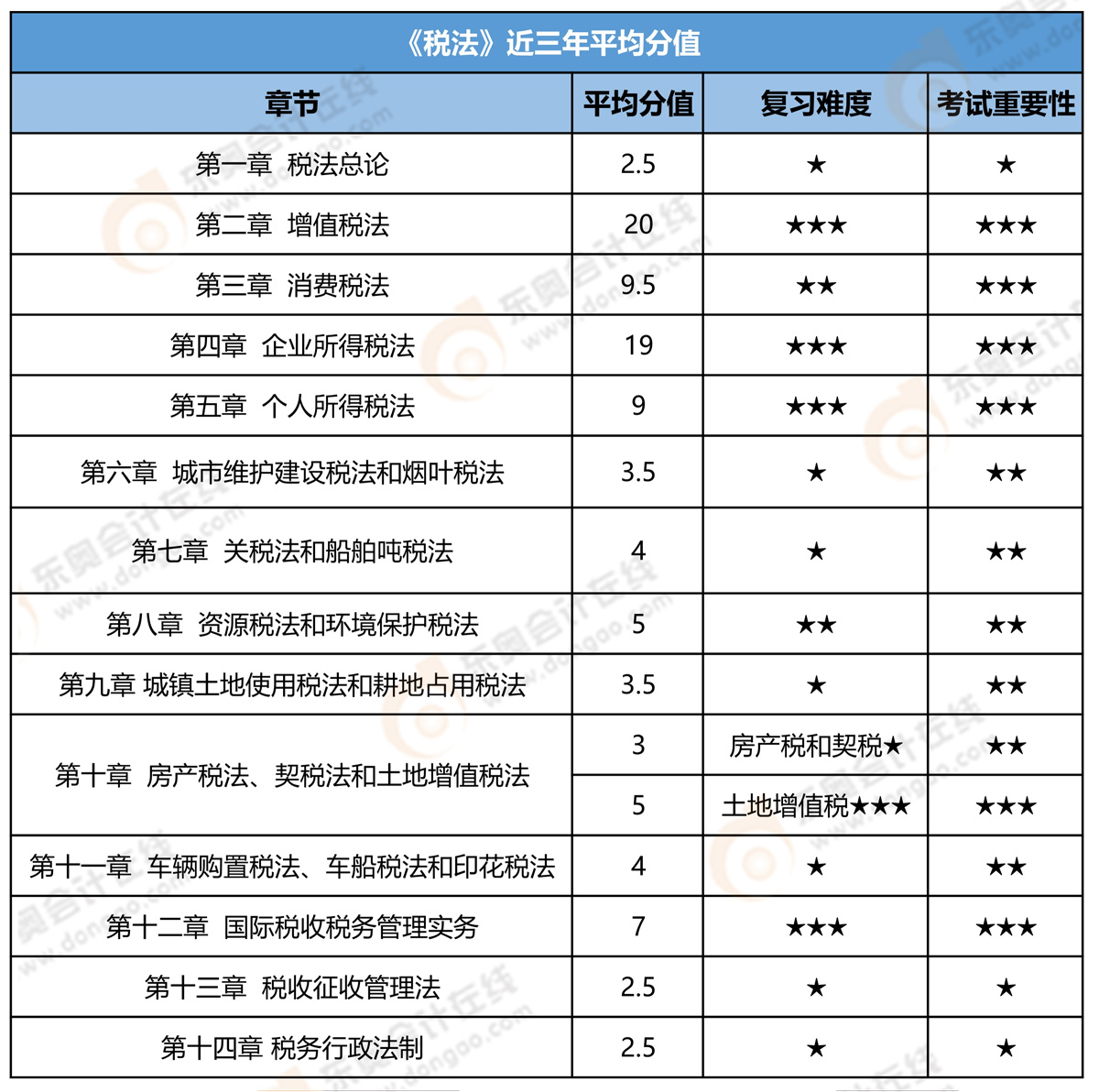 注會稅法近三年平均分值