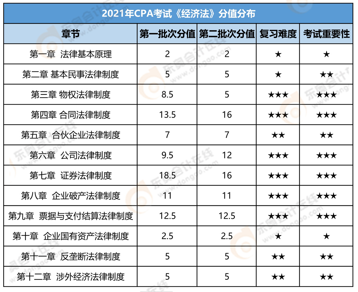 經(jīng)濟法分值分布