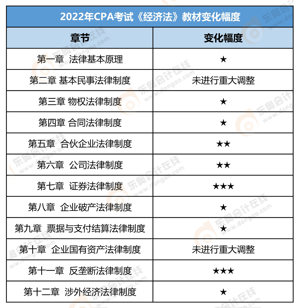 注會經(jīng)濟法教材變化幅度