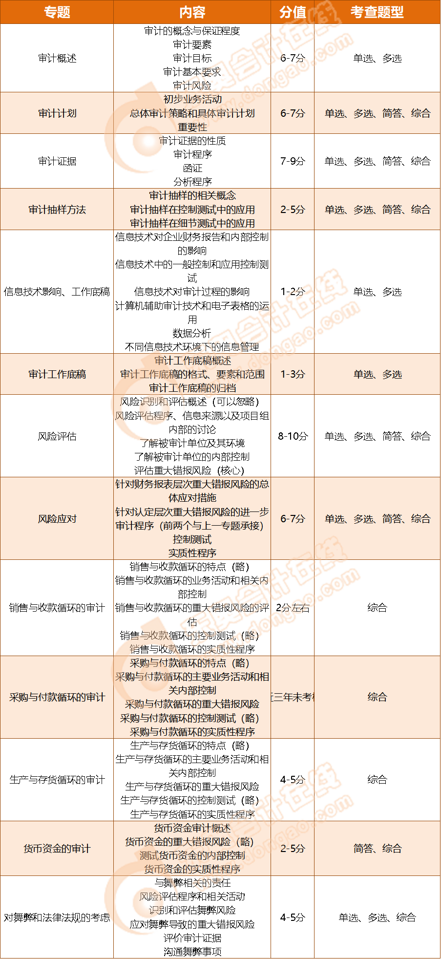 東奧注會(huì)小班沖刺集訓(xùn)《審計(jì)》科目的專題具體內(nèi)容