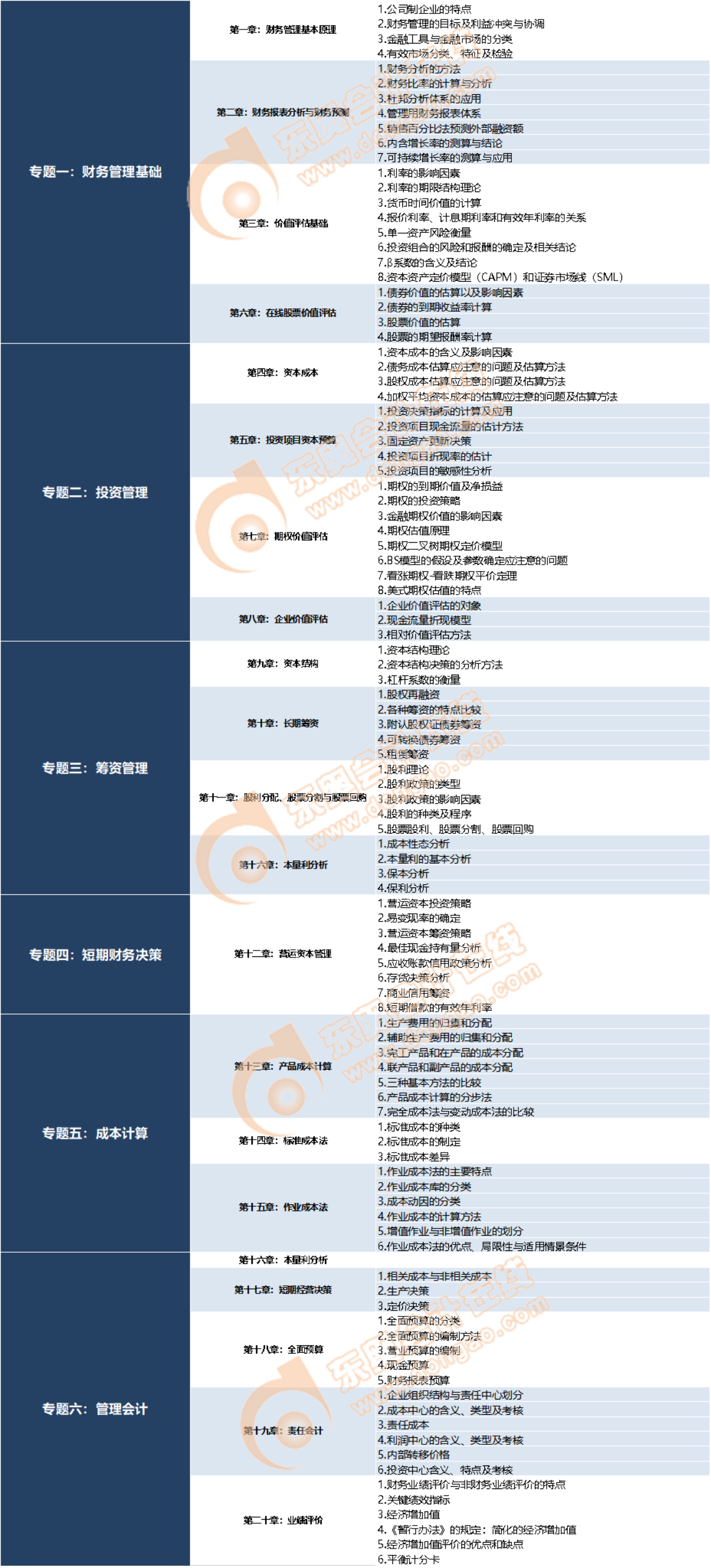 表3 東奧注會(huì)小班沖刺集訓(xùn)《財(cái)管》科目的專題具體內(nèi)容