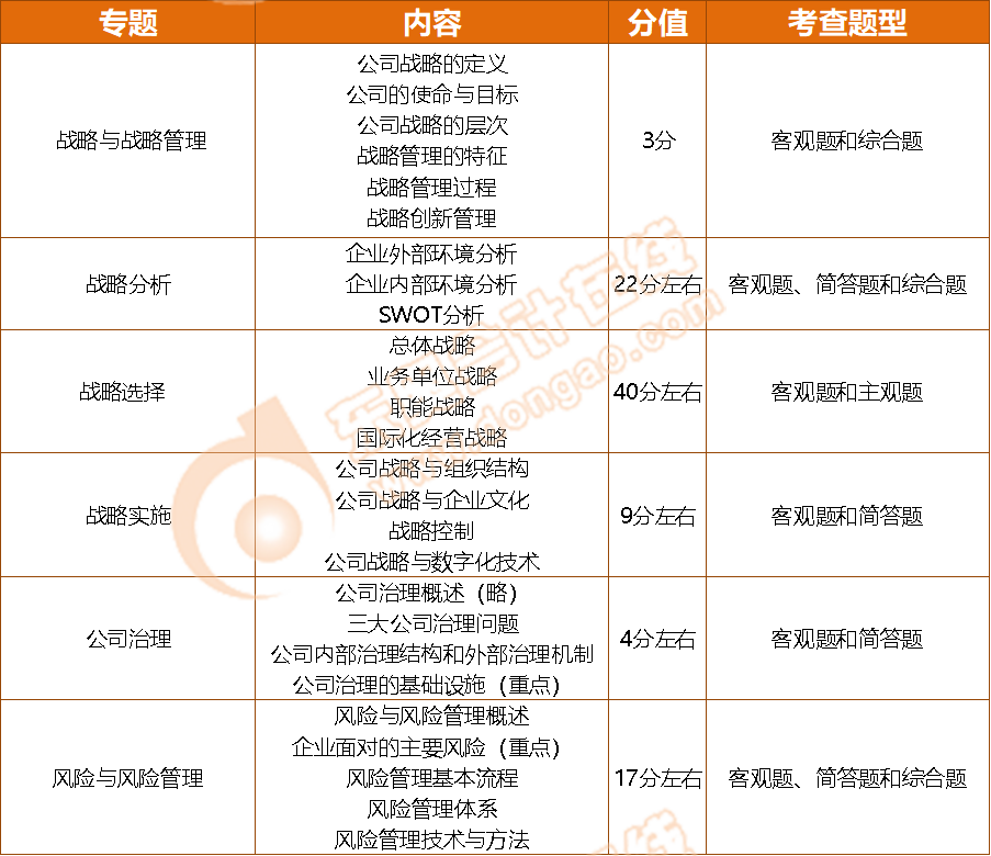 5表2 東奧注會(huì)小班沖刺集訓(xùn)《戰(zhàn)略》科目的專題具體內(nèi)容