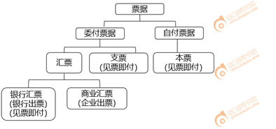 票據(jù)的種類