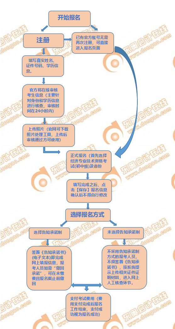 2022年中級經(jīng)濟(jì)師報(bào)名流程圖