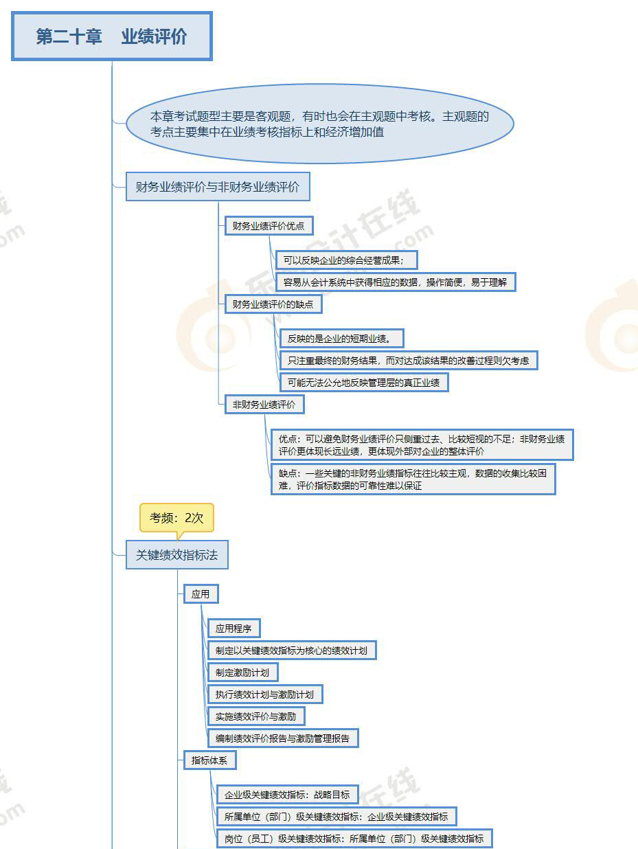 財(cái)管-第二十章思維導(dǎo)圖